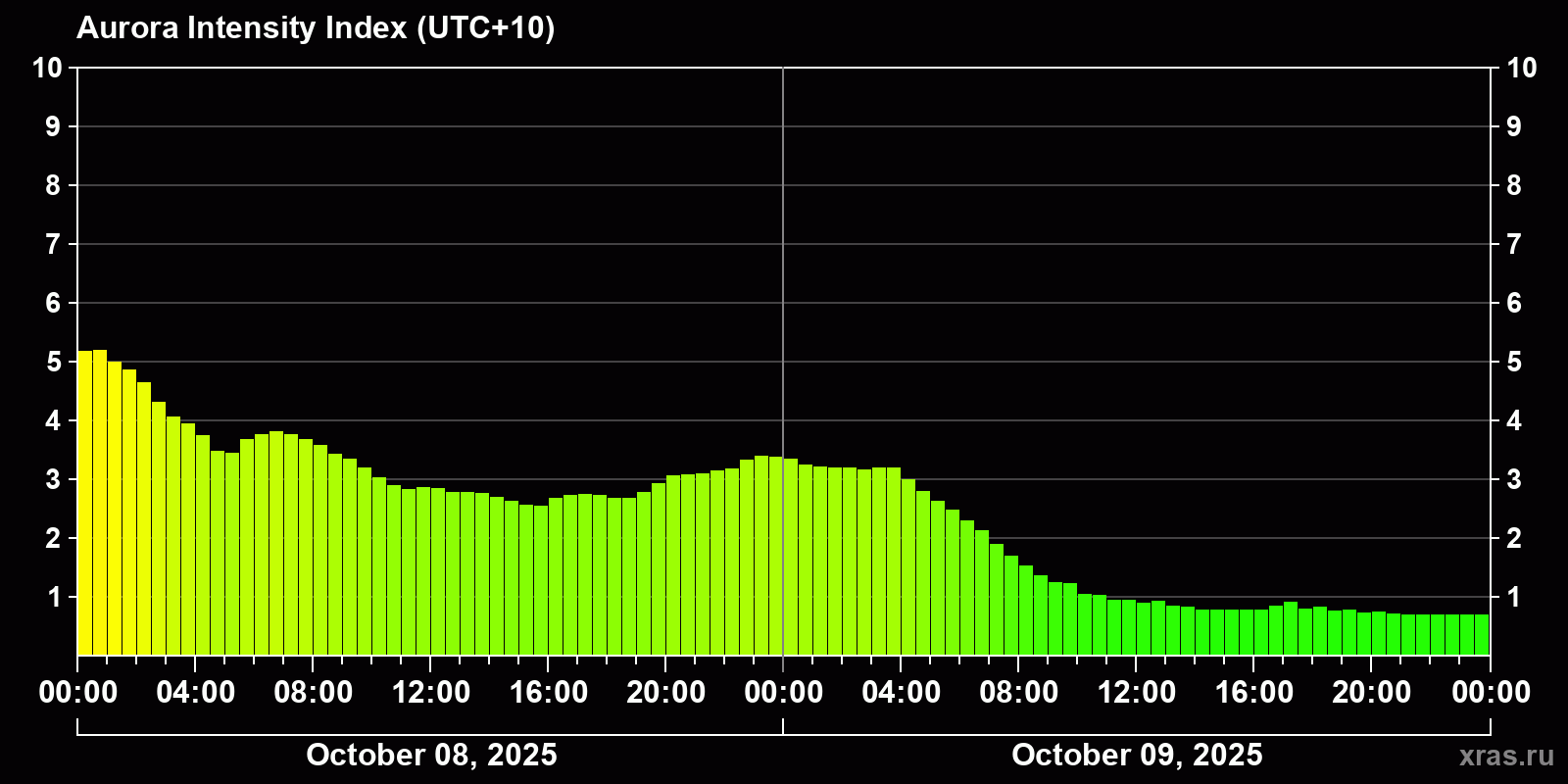 Polar auroras over the past 2 days