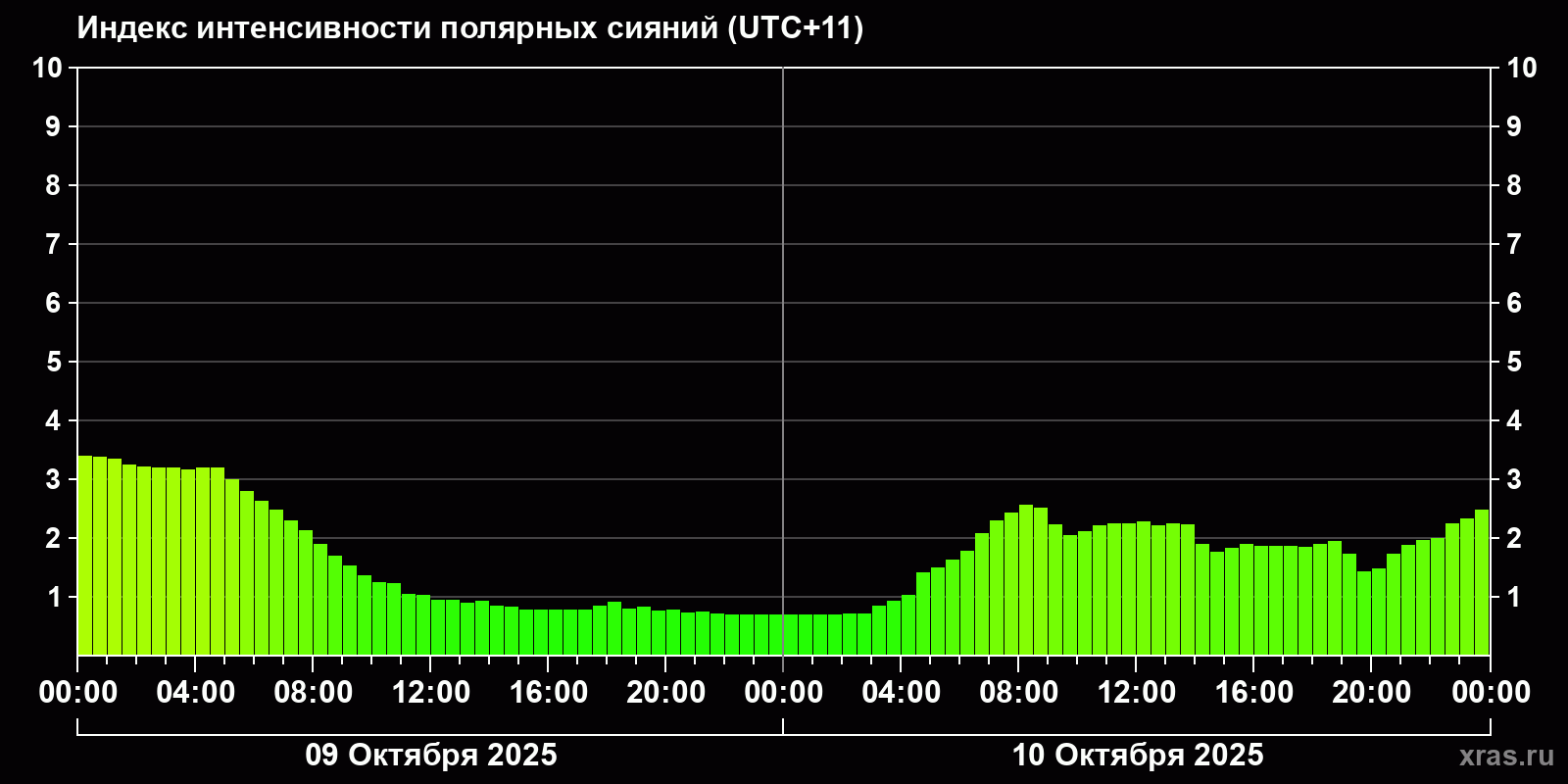 Полярные сияния за последние 2 суток