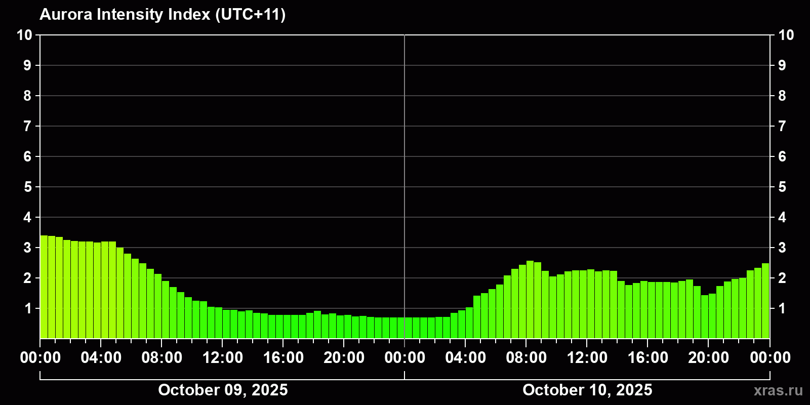 Polar auroras over the past 2 days