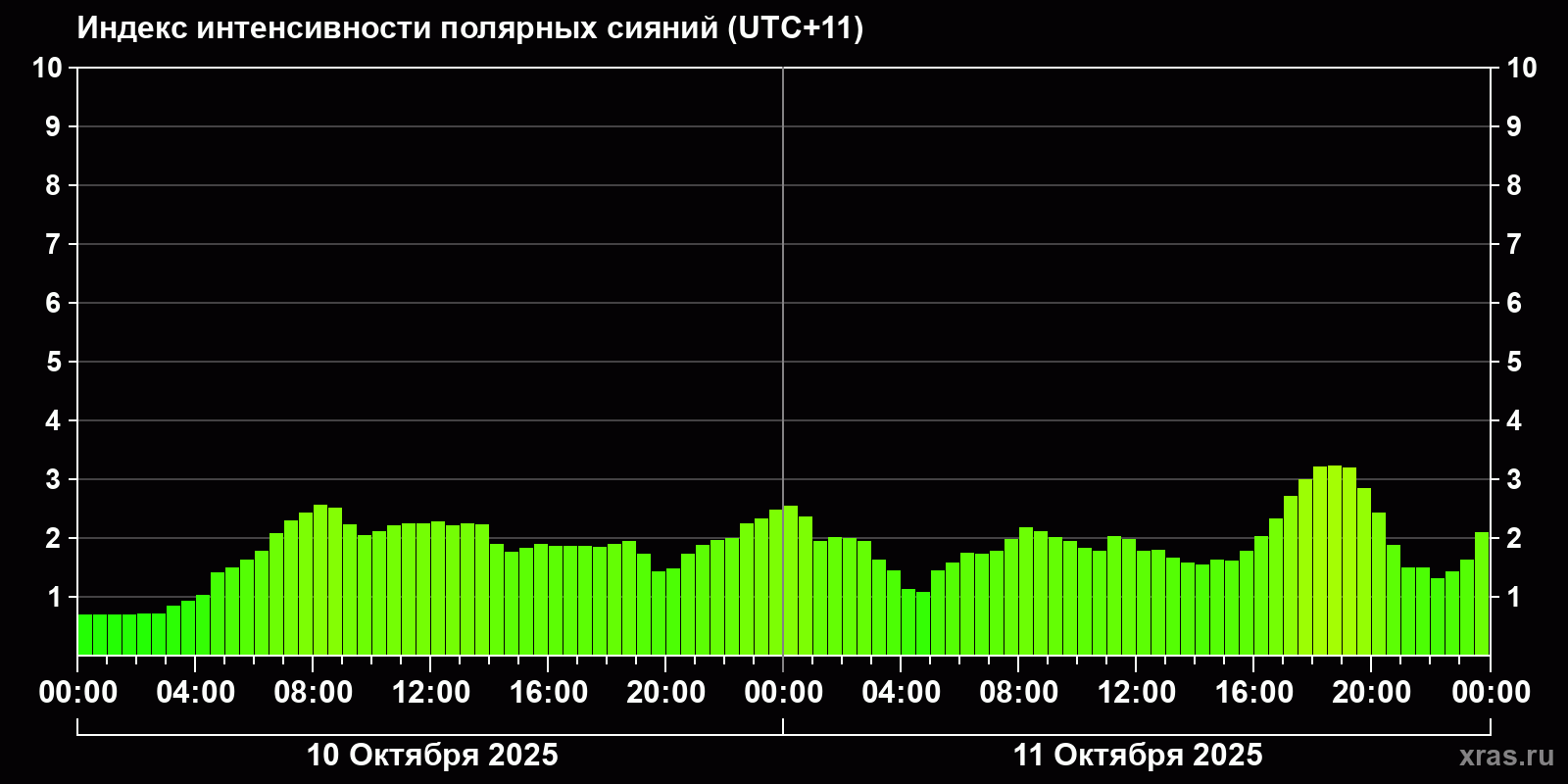 Полярные сияния за последние 2 суток