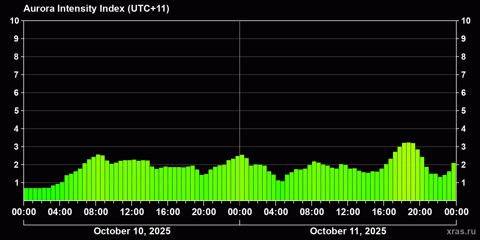 Polar auroras over the past 2 days