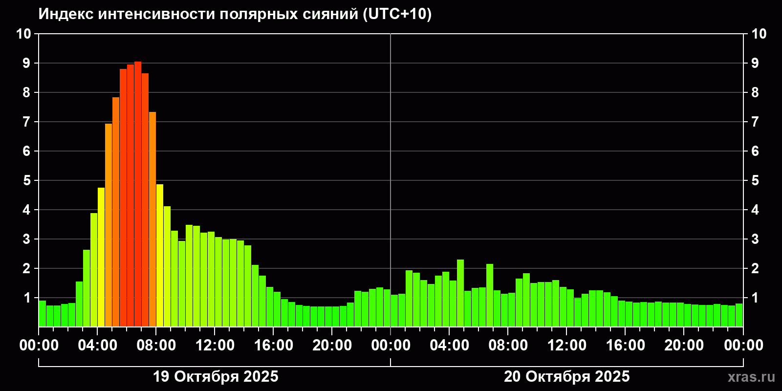 Полярные сияния за последние 2 суток