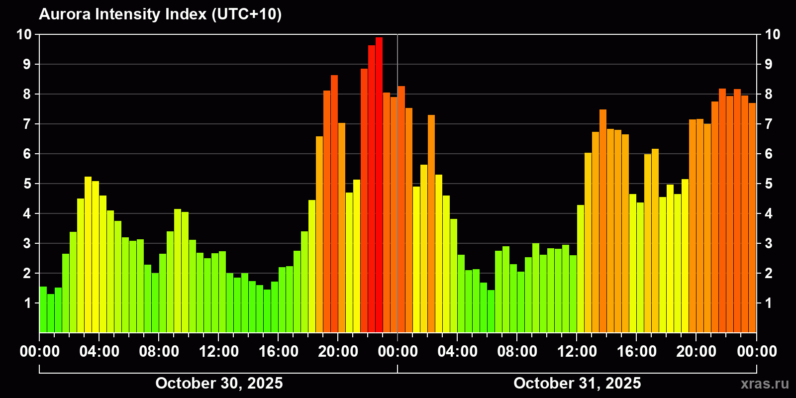 Polar auroras over the past 2 days