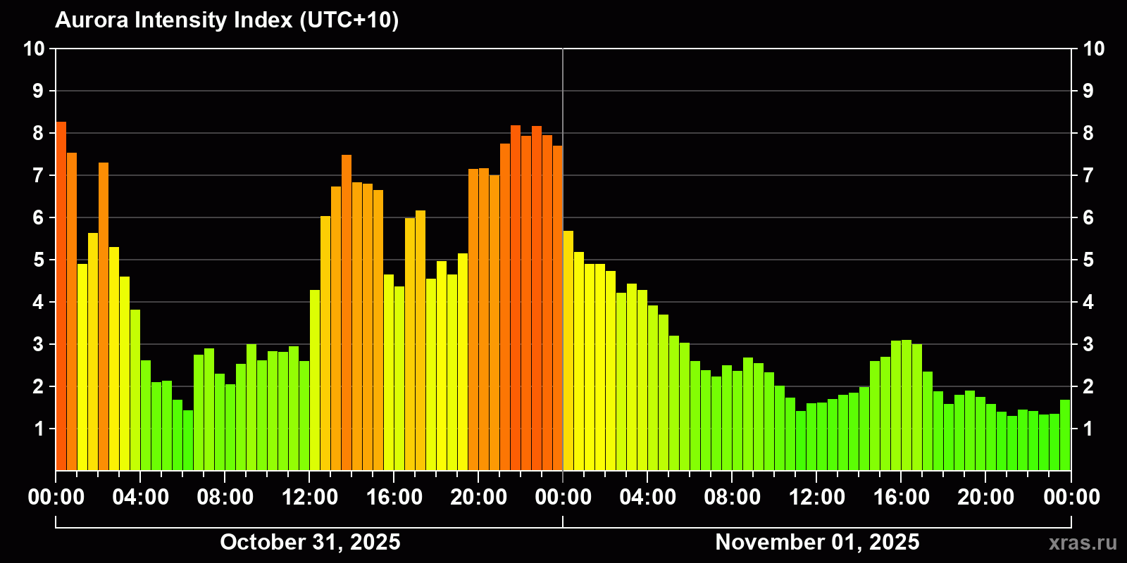 Polar auroras over the past 2 days