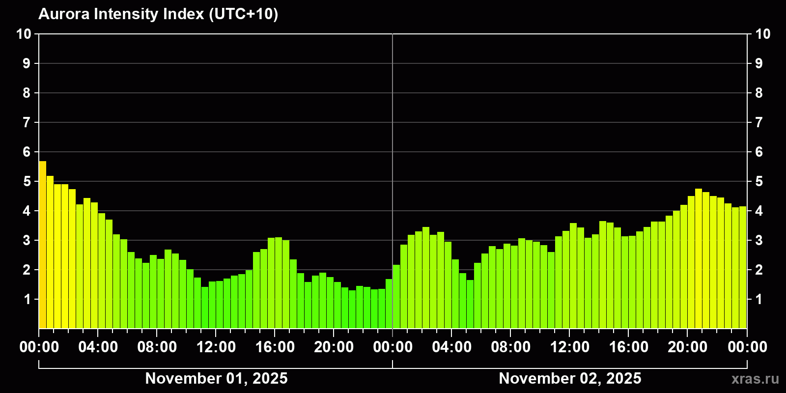 Polar auroras over the past 2 days