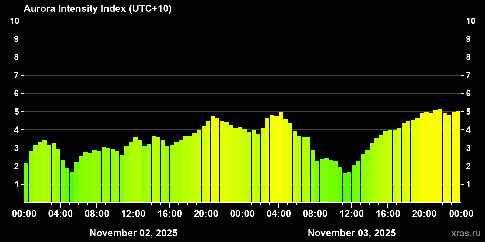 Polar auroras over the past 2 days