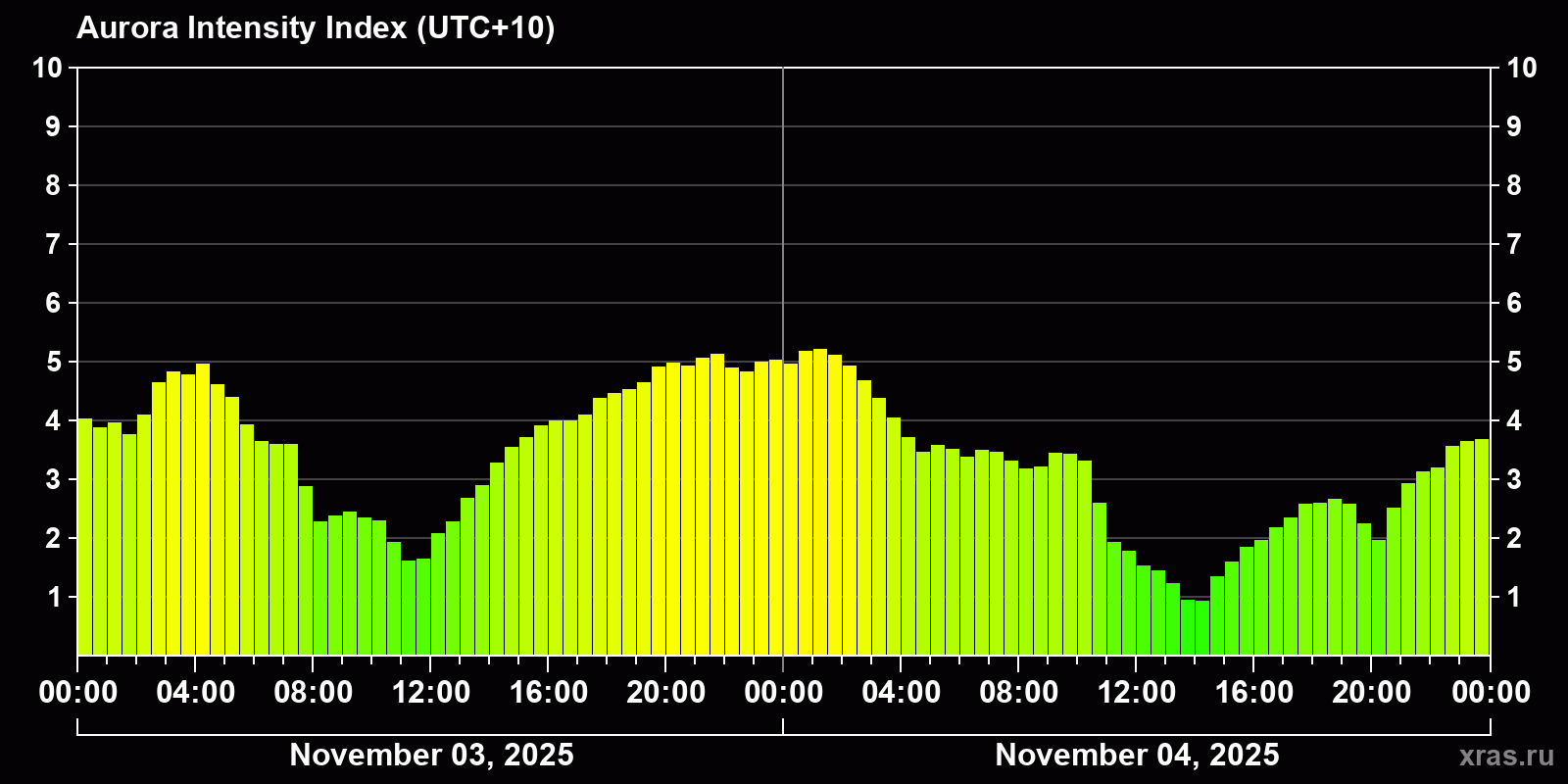 Polar auroras over the past 2 days