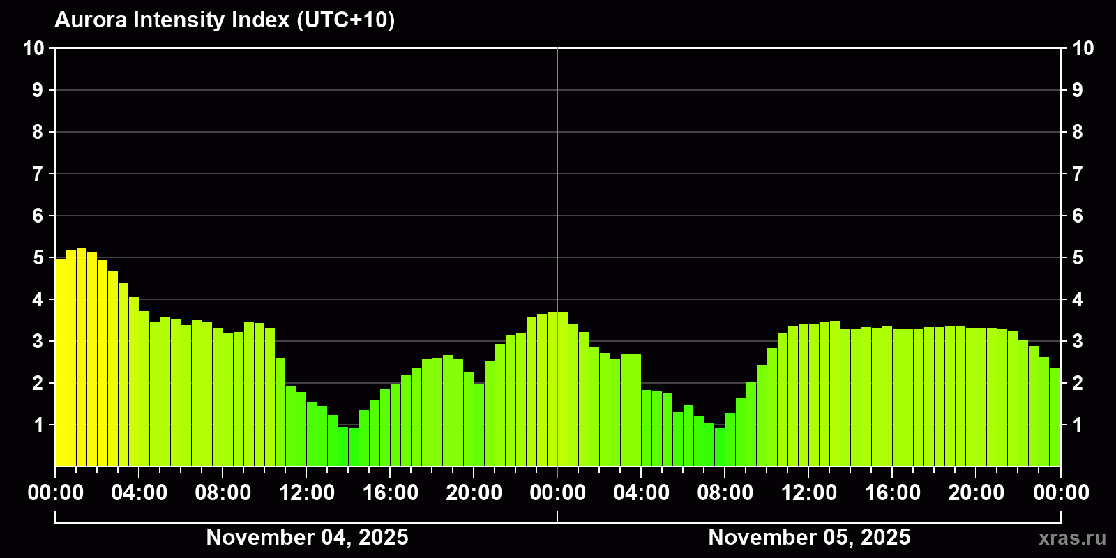 Polar auroras over the past 2 days