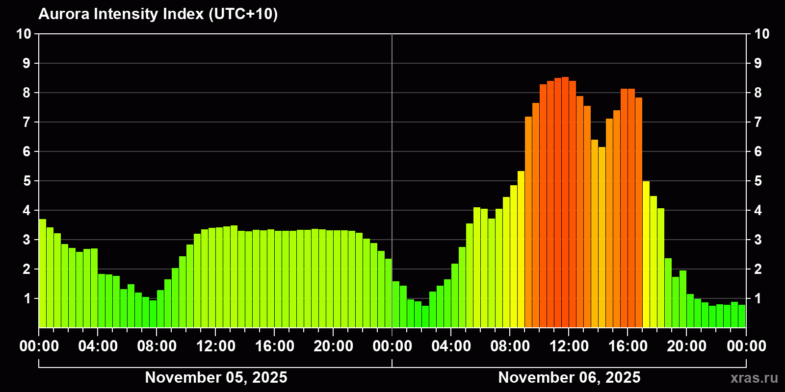 Polar auroras over the past 2 days