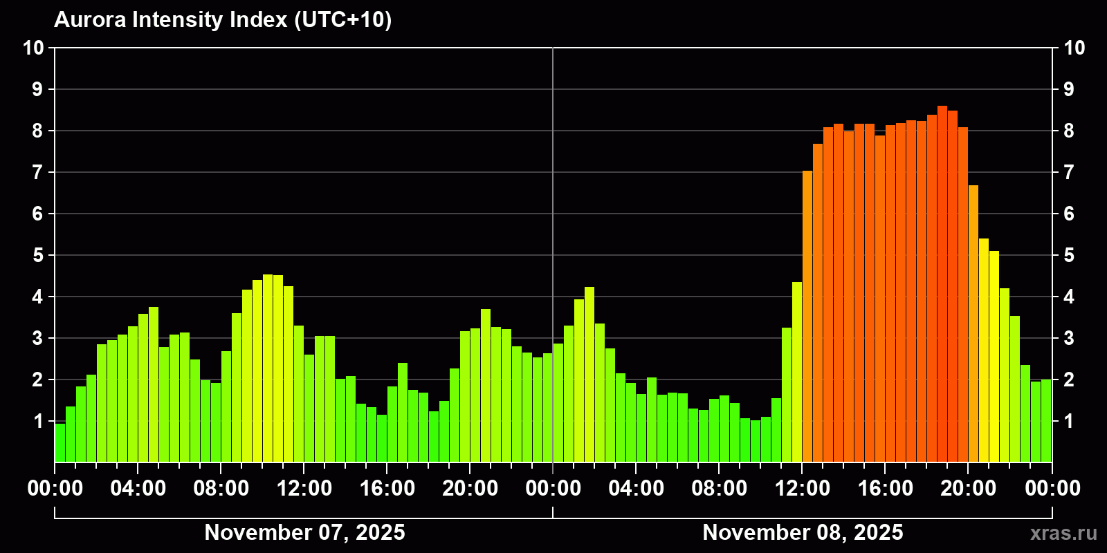 Polar auroras over the past 2 days