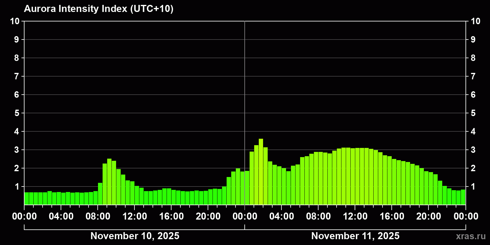 Polar auroras over the past 2 days