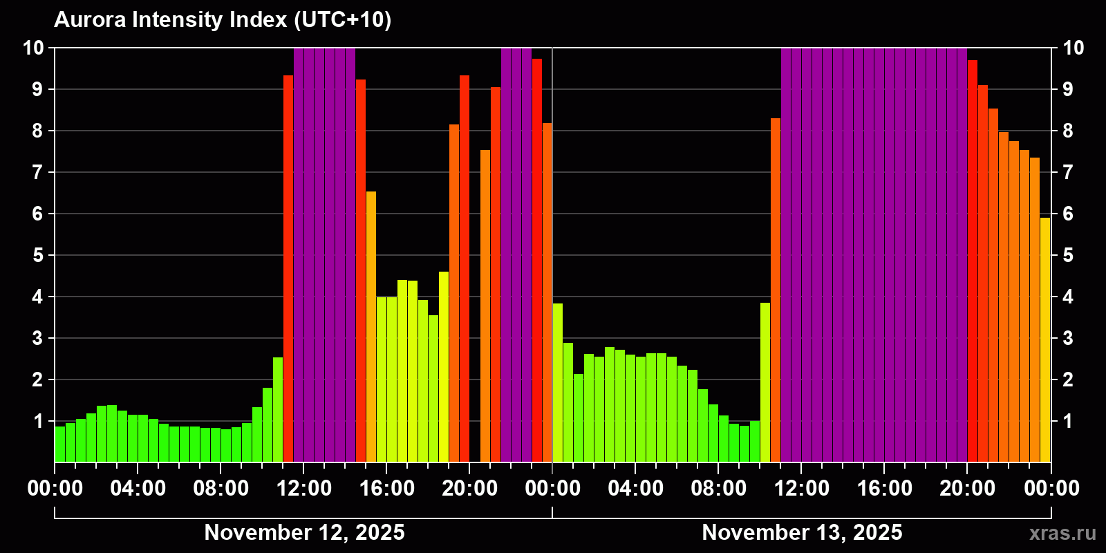 Polar auroras over the past 2 days
