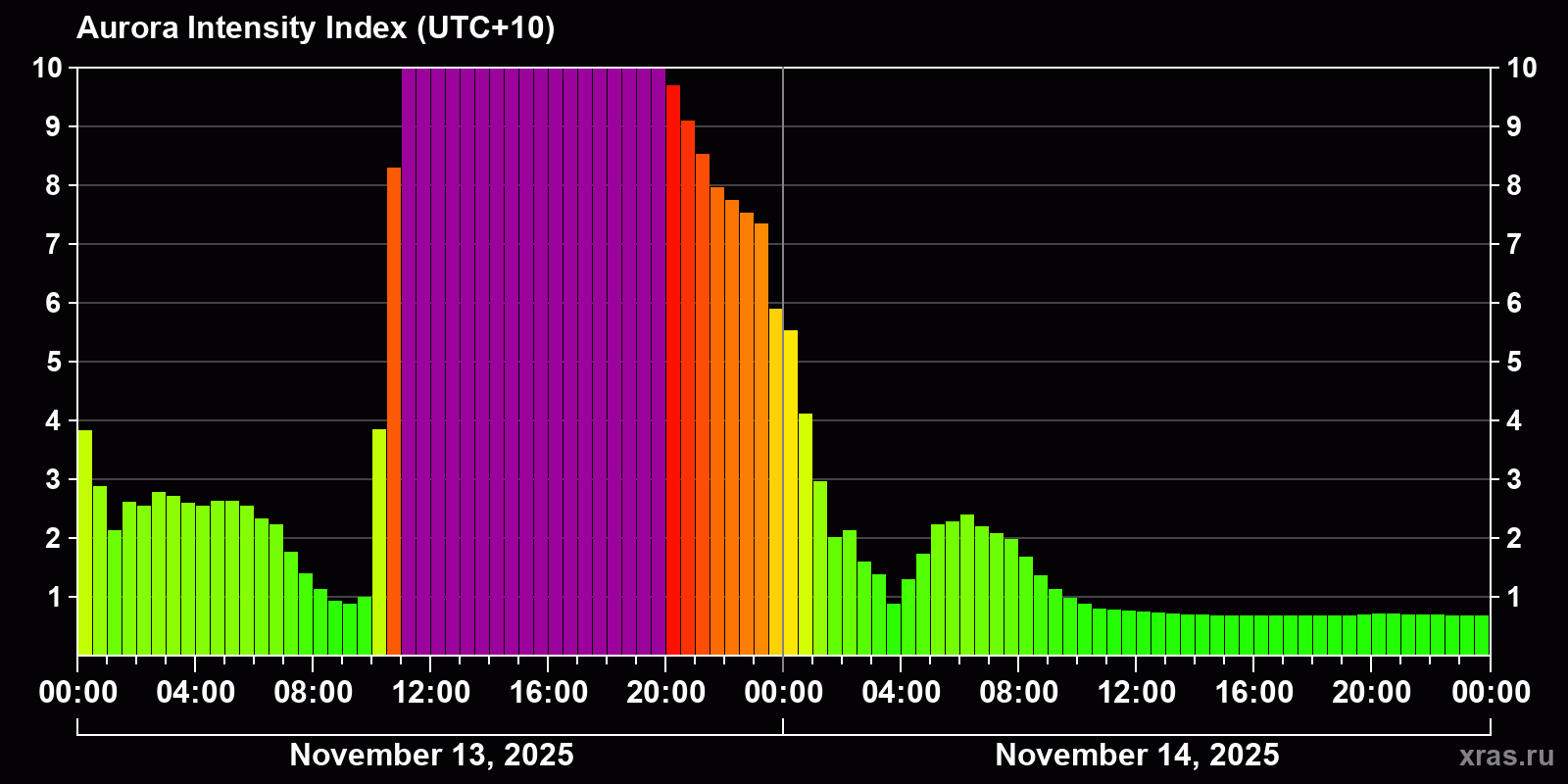 Polar auroras over the past 2 days