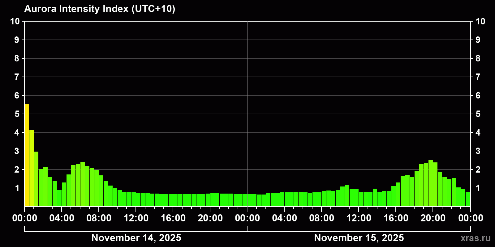 Polar auroras over the past 2 days