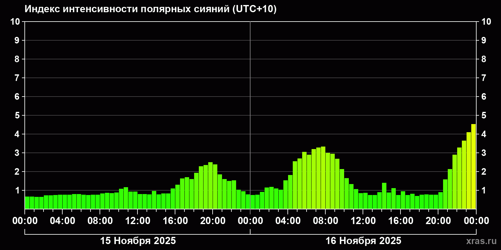 Полярные сияния за последние 2 суток