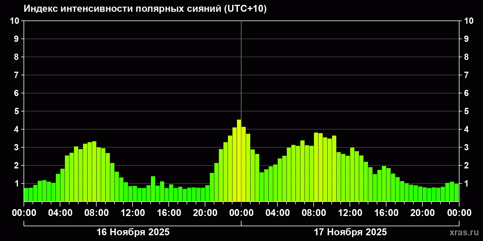 Полярные сияния за последние 2 суток