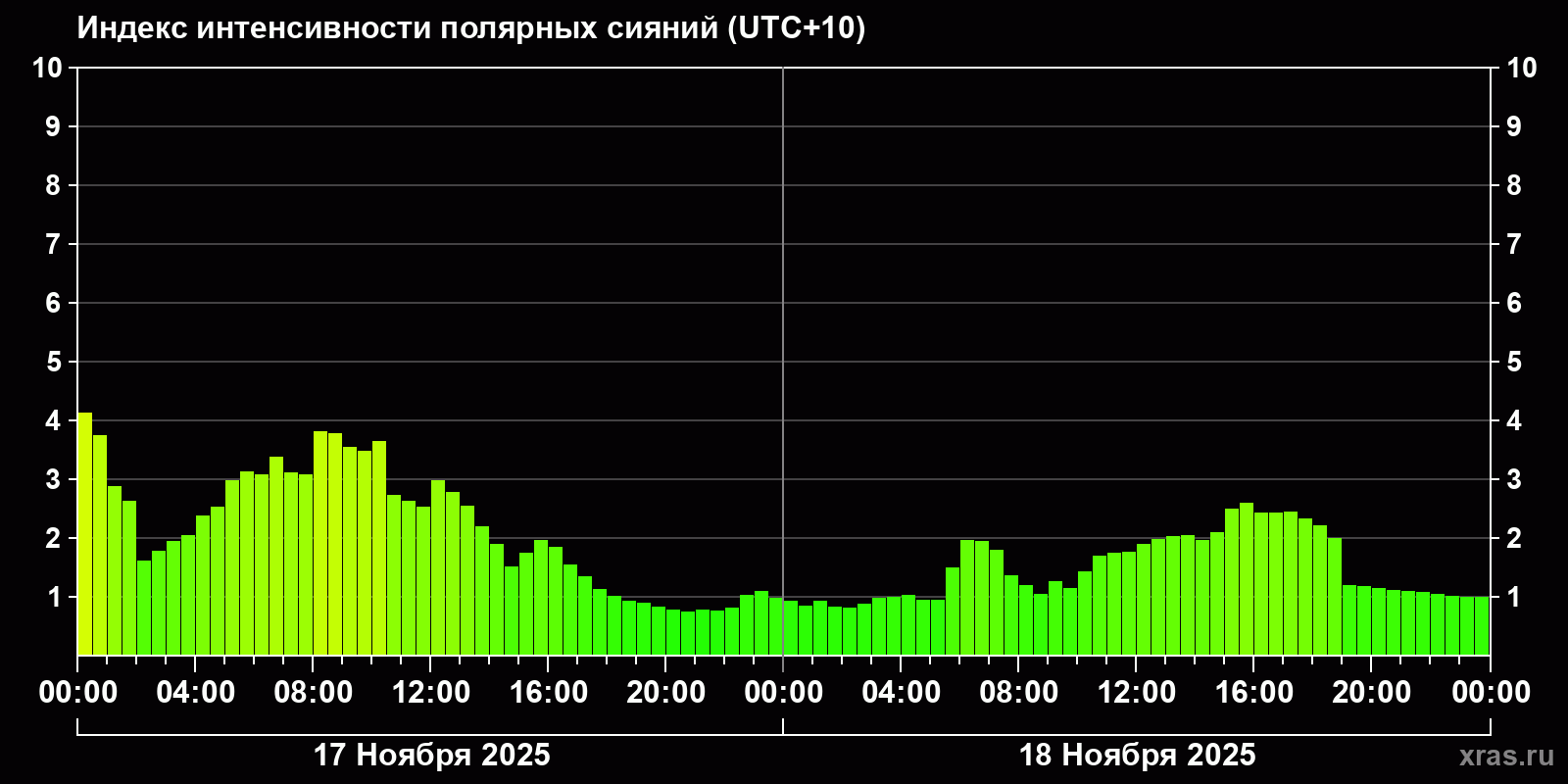 Полярные сияния за последние 2 суток