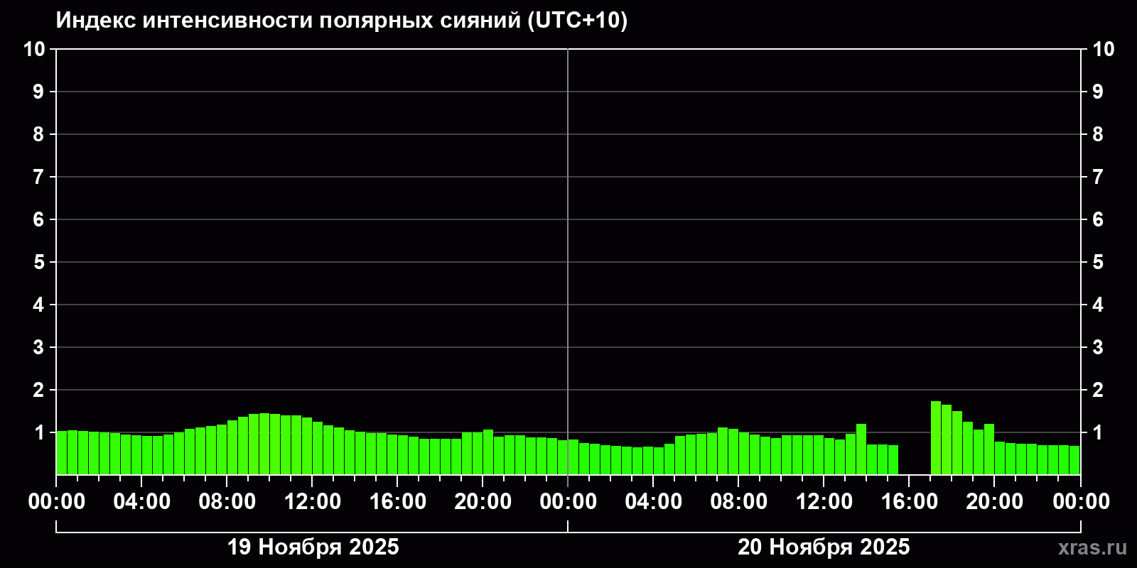 Полярные сияния за последние 2 суток