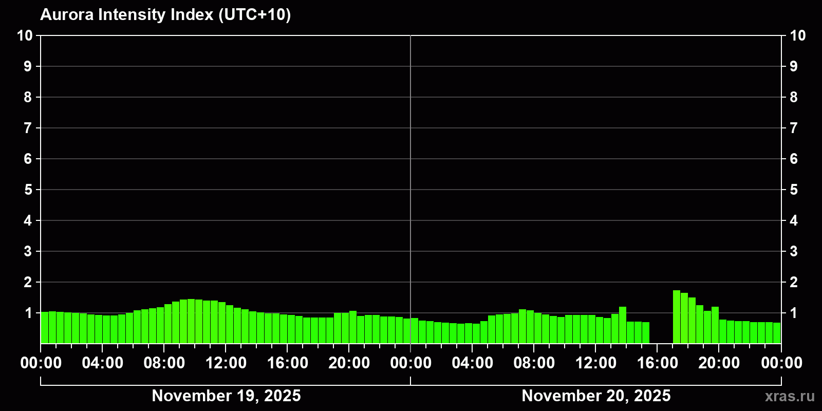 Polar auroras over the past 2 days