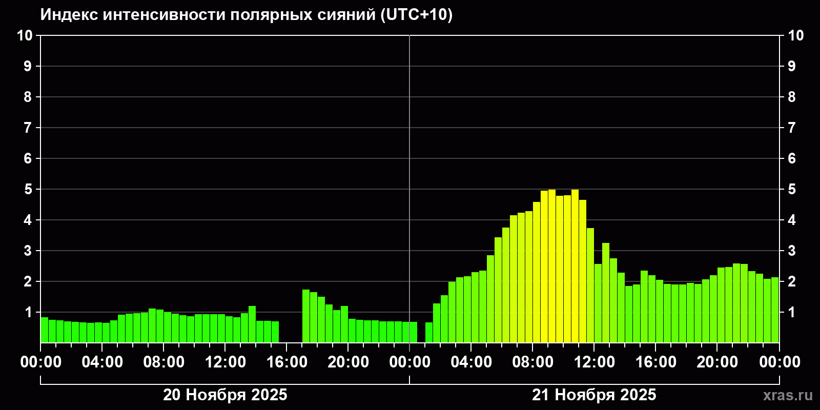 Полярные сияния за последние 2 суток