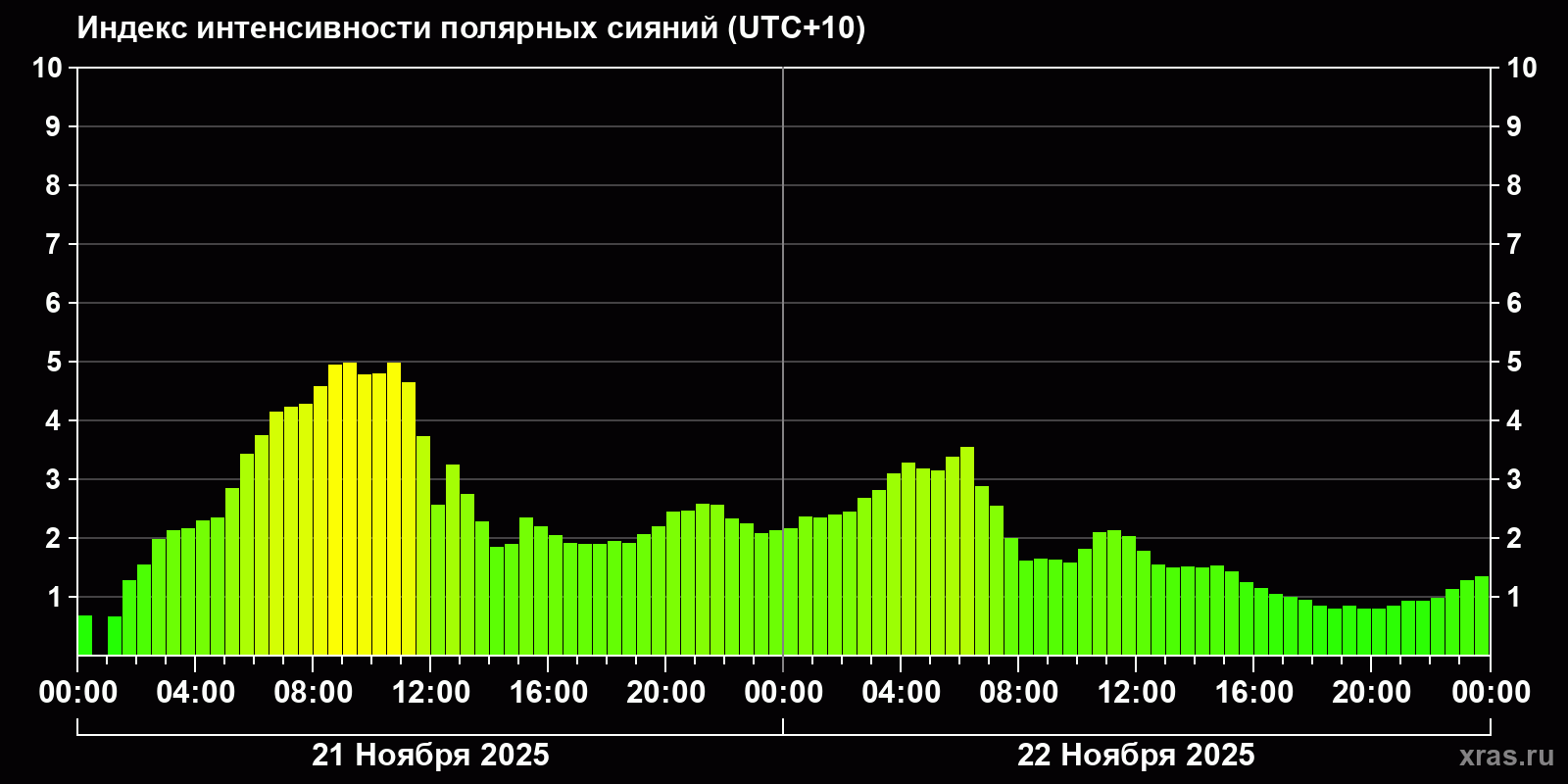 Полярные сияния за последние 2 суток