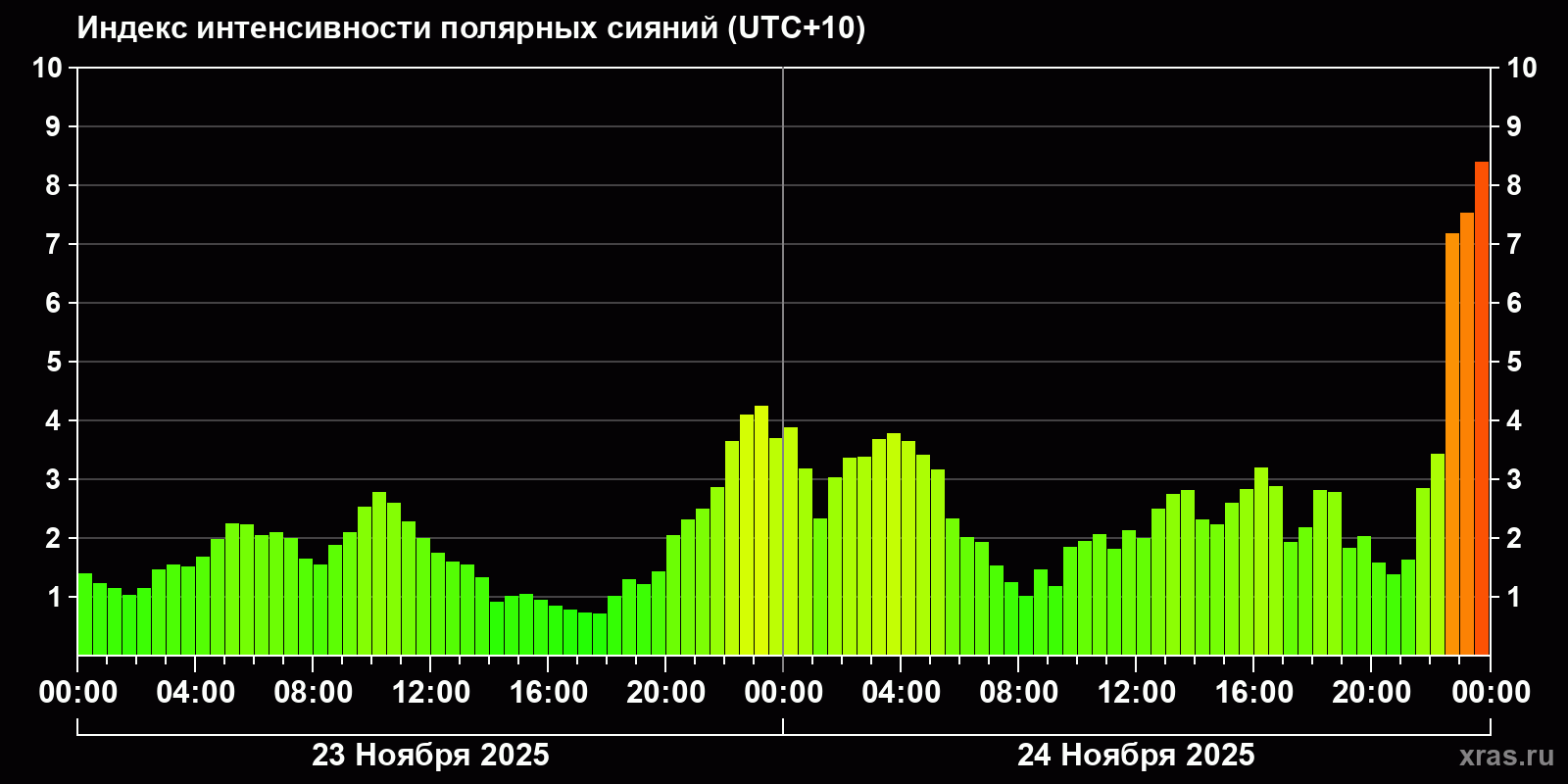 Полярные сияния за последние 2 суток