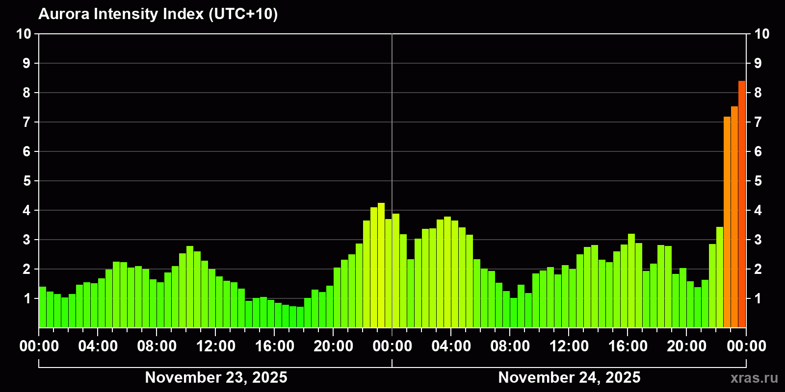 Polar auroras over the past 2 days