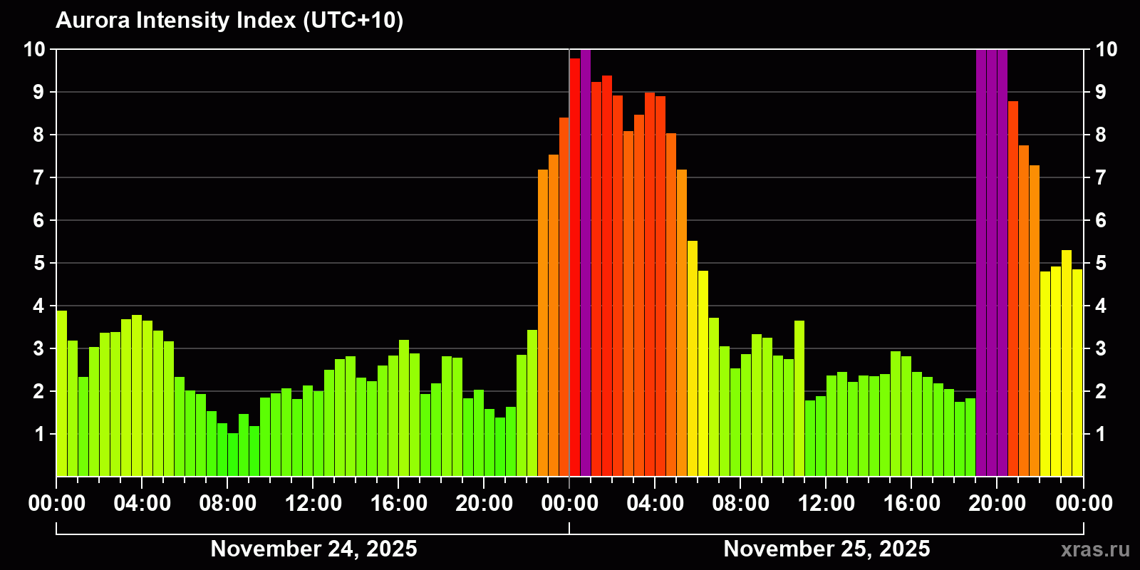 Polar auroras over the past 2 days