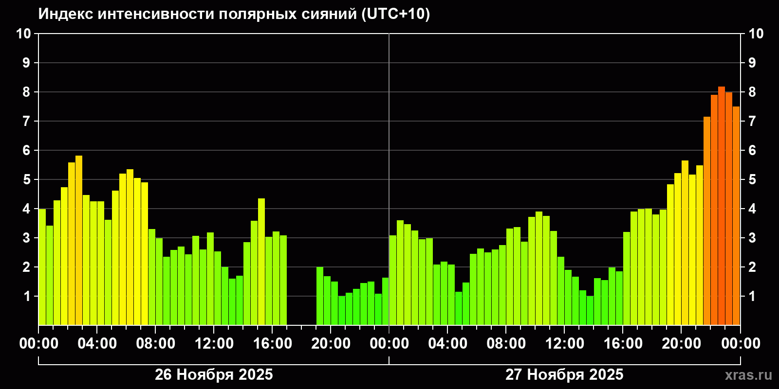 Полярные сияния за последние 2 суток