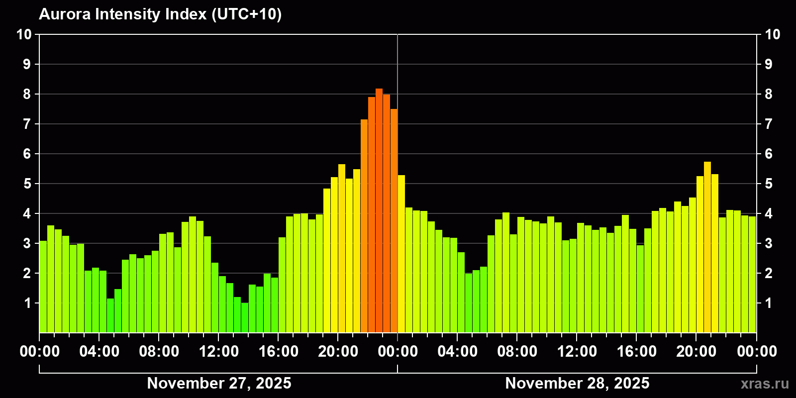 Polar auroras over the past 2 days