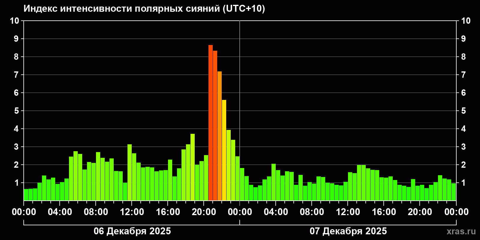Полярные сияния за последние 2 суток