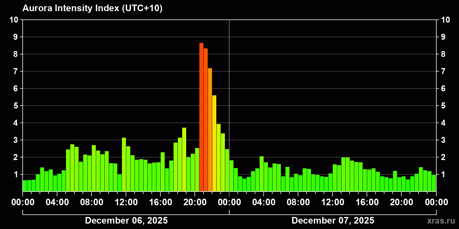 Polar auroras over the past 2 days