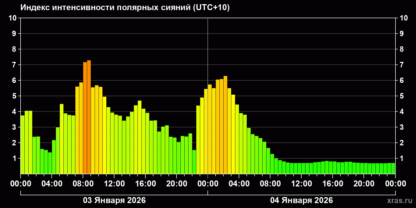 Полярные сияния за последние 2 суток