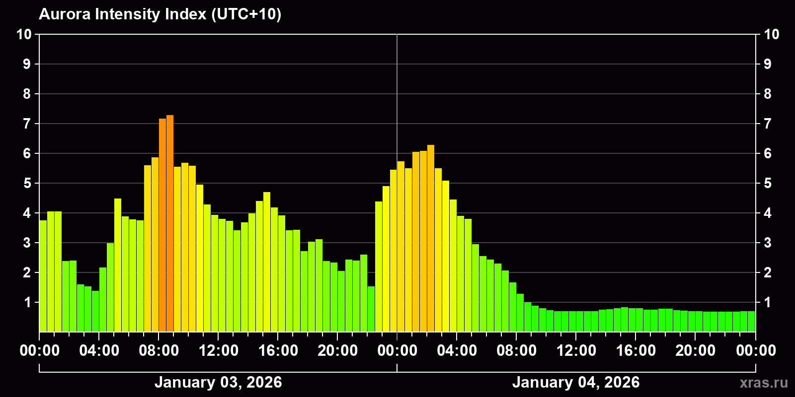 Polar auroras over the past 2 days