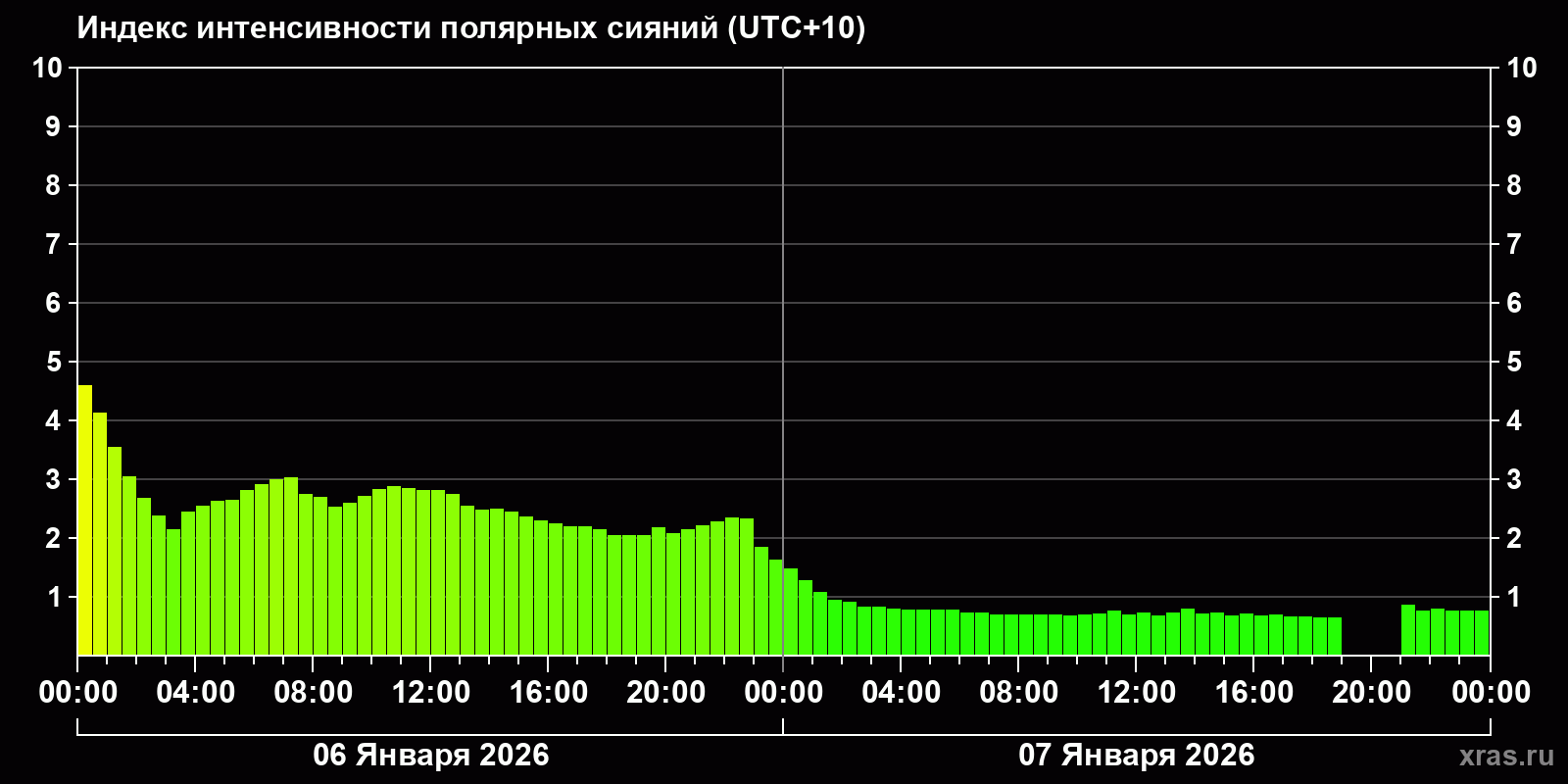 Полярные сияния за последние 2 суток
