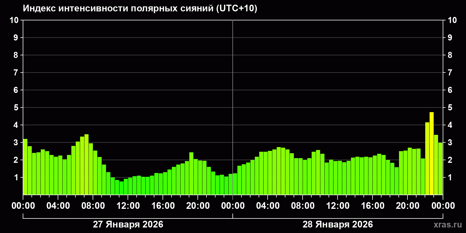 Полярные сияния за последние 2 суток