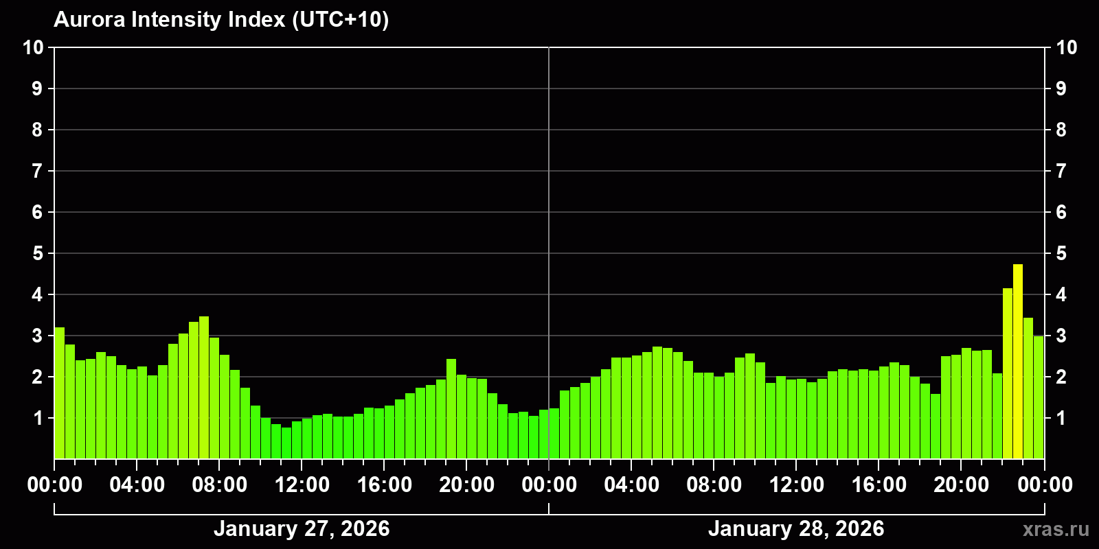 Polar auroras over the past 2 days