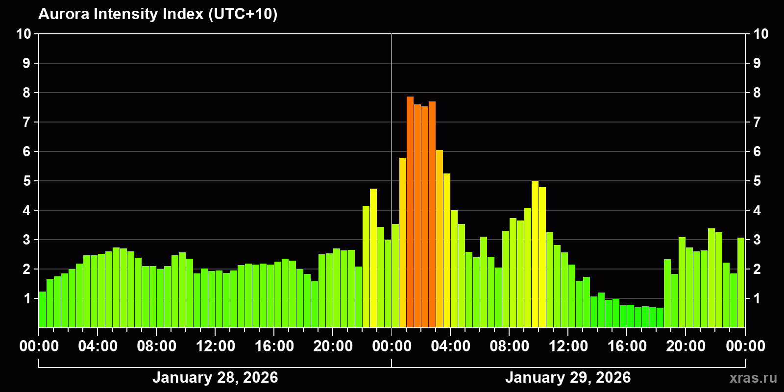 Polar auroras over the past 2 days