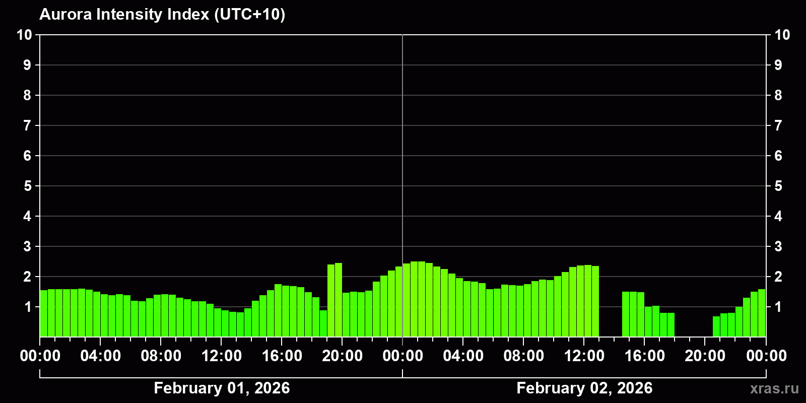 Polar auroras over the past 2 days