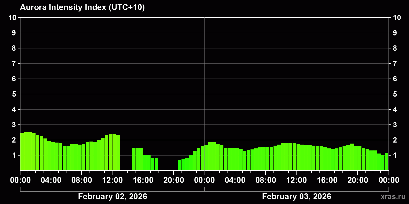 Polar auroras over the past 2 days