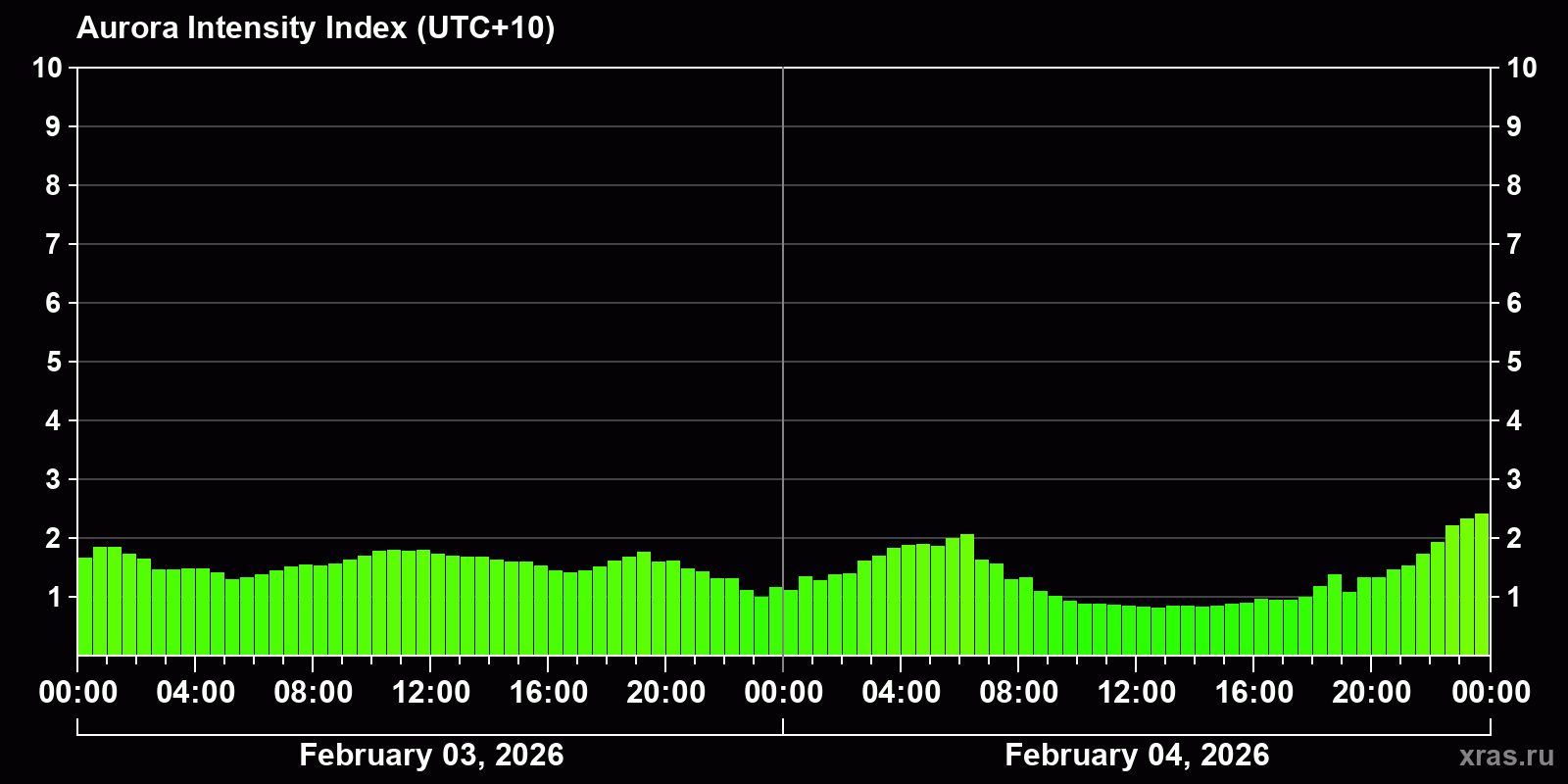 Polar auroras over the past 2 days