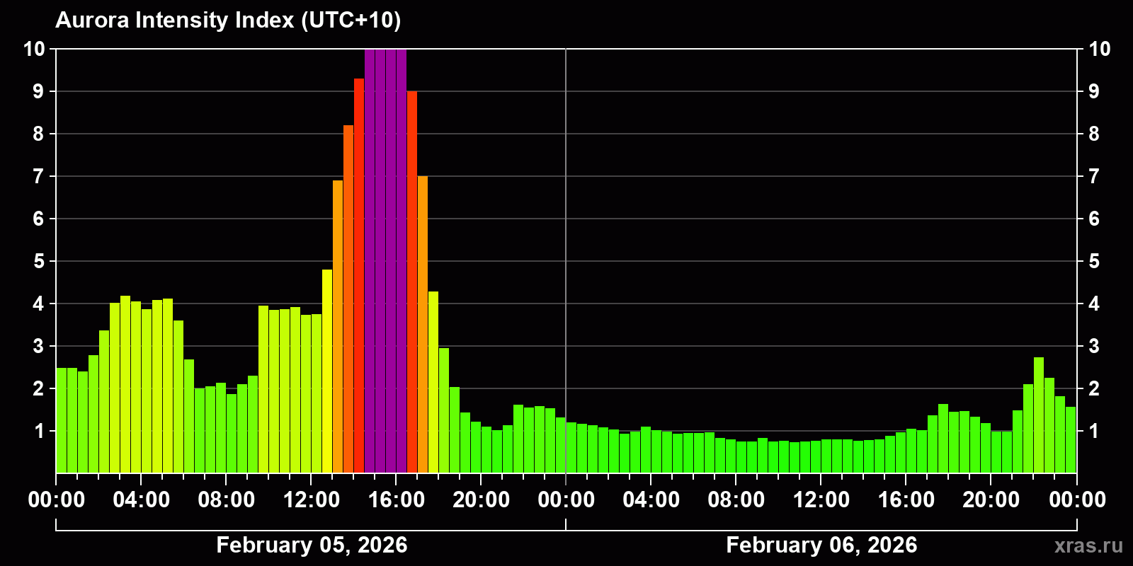 Polar auroras over the past 2 days