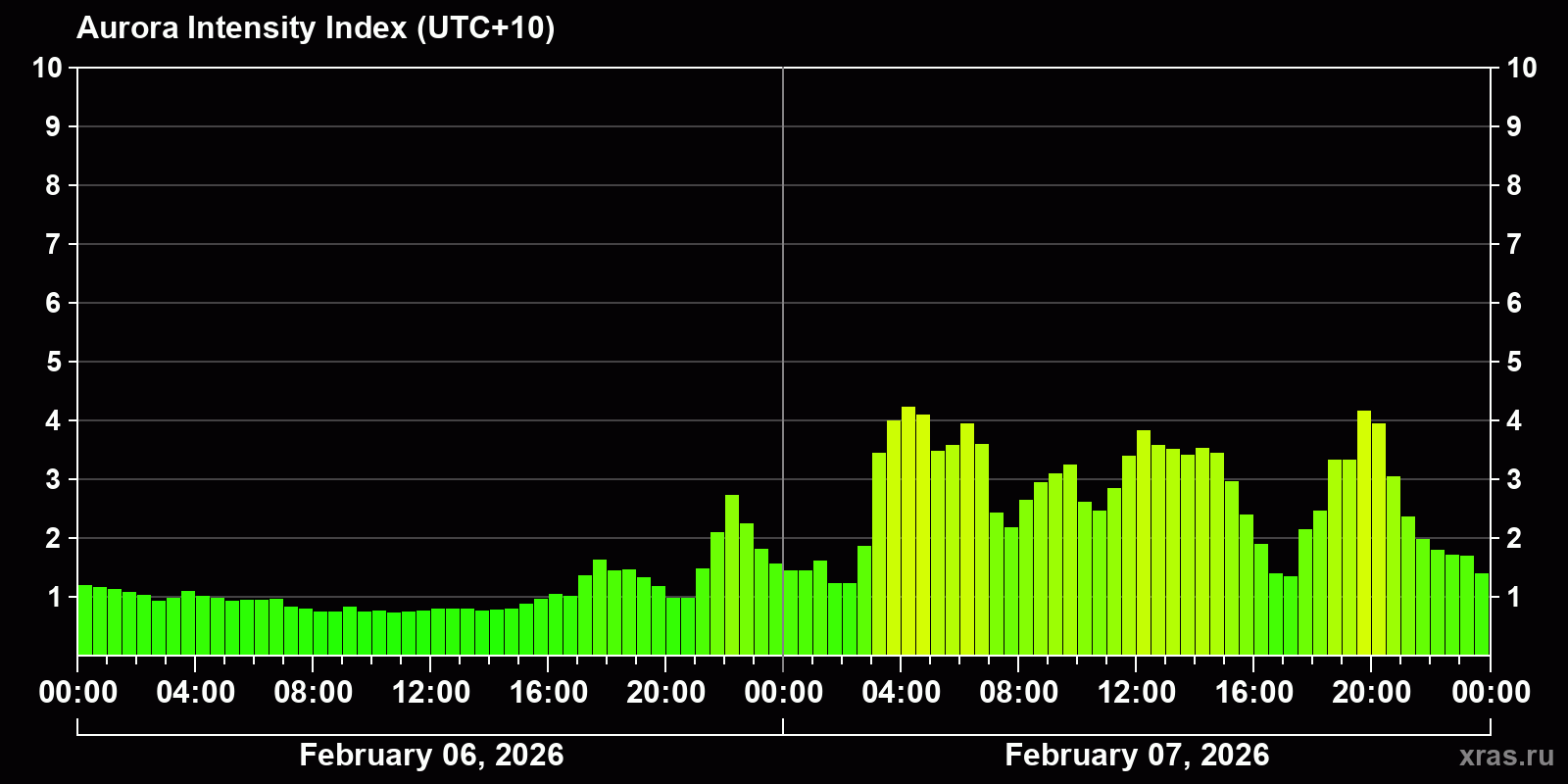 Polar auroras over the past 2 days