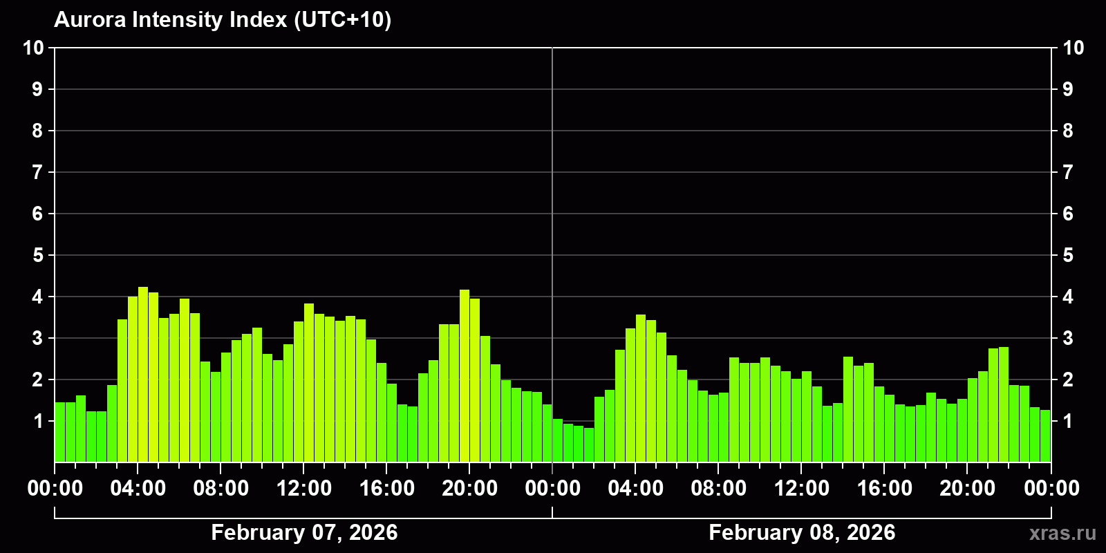 Polar auroras over the past 2 days