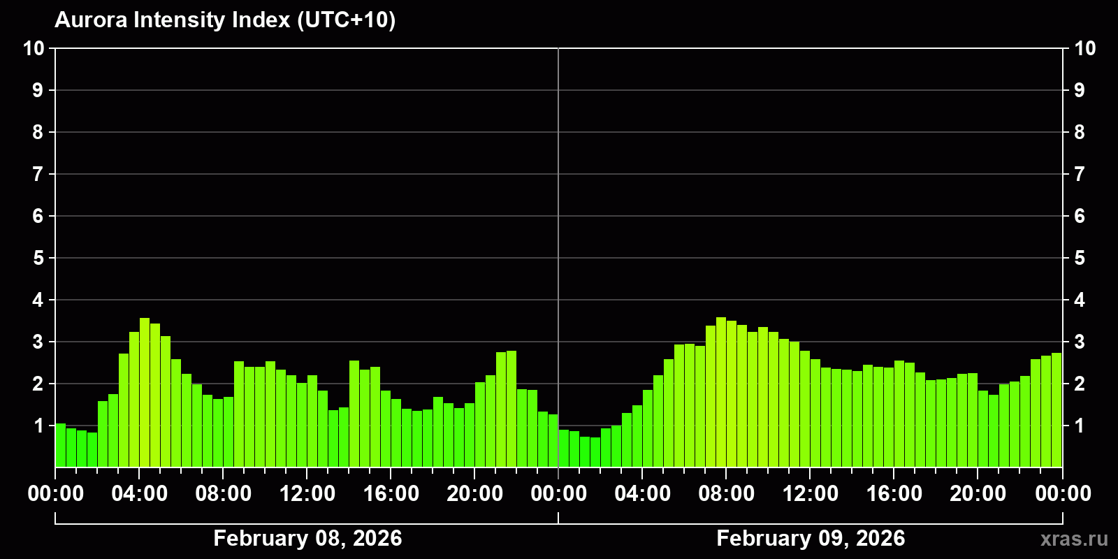 Polar auroras over the past 2 days