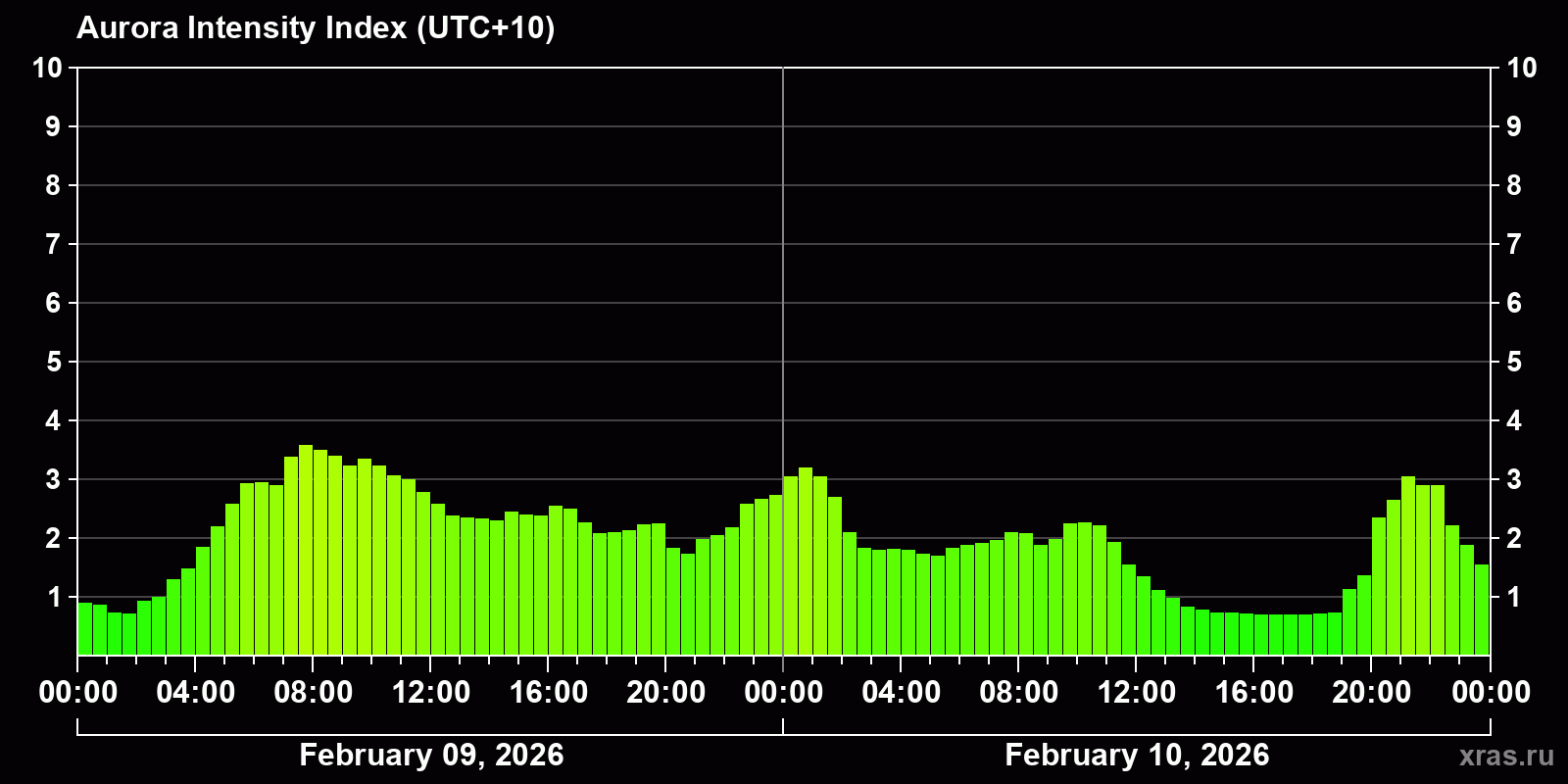 Polar auroras over the past 2 days