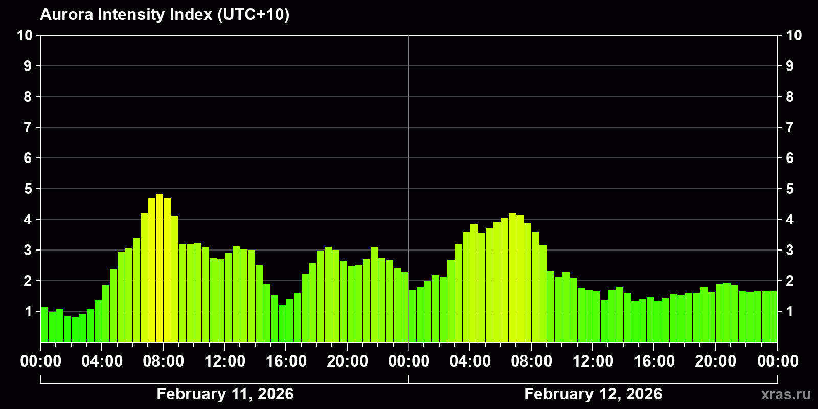Polar auroras over the past 2 days