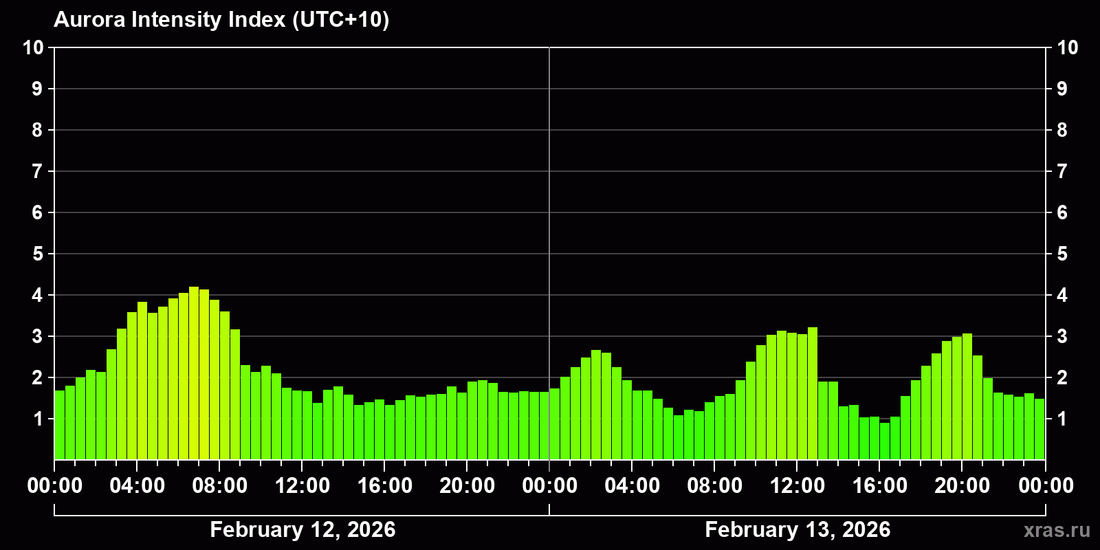 Polar auroras over the past 2 days