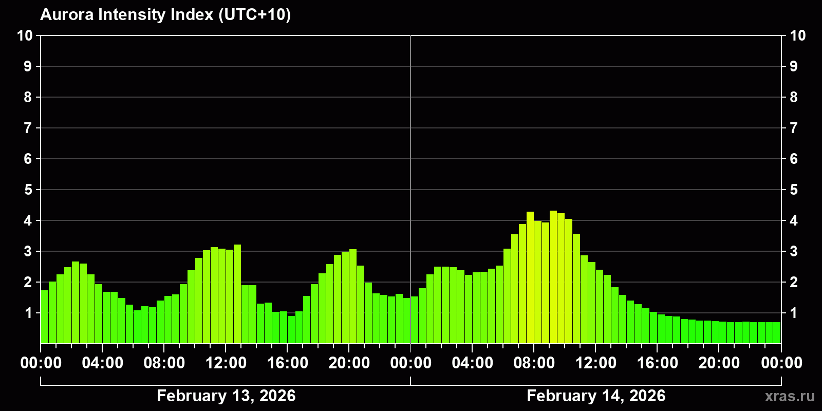 Polar auroras over the past 2 days