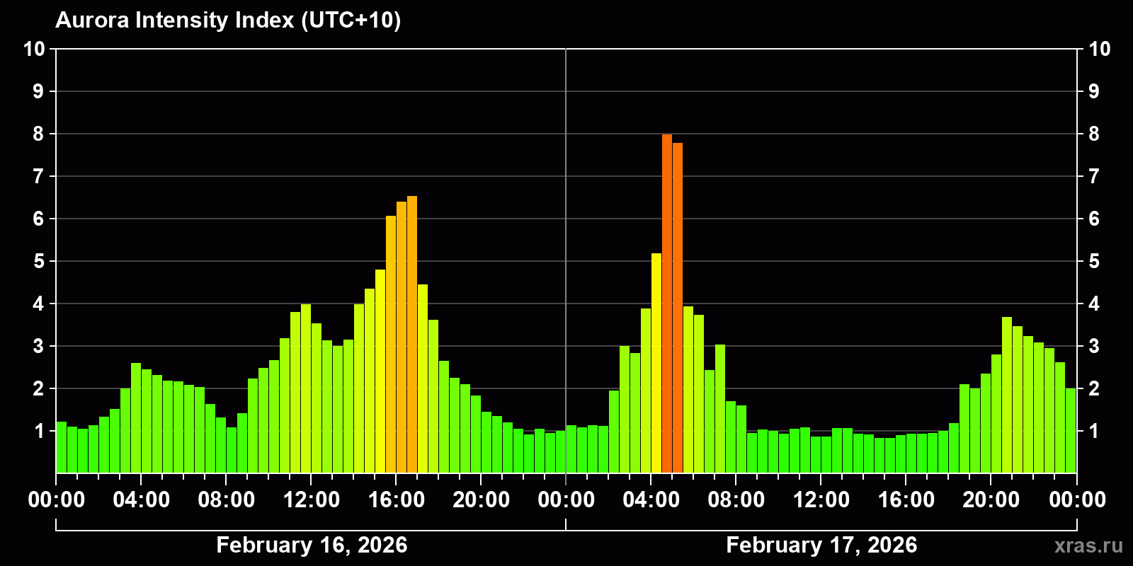 Polar auroras over the past 2 days